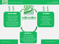 Chính thức triển khai chương trình Đòn bẩy thị trường (SBPE)